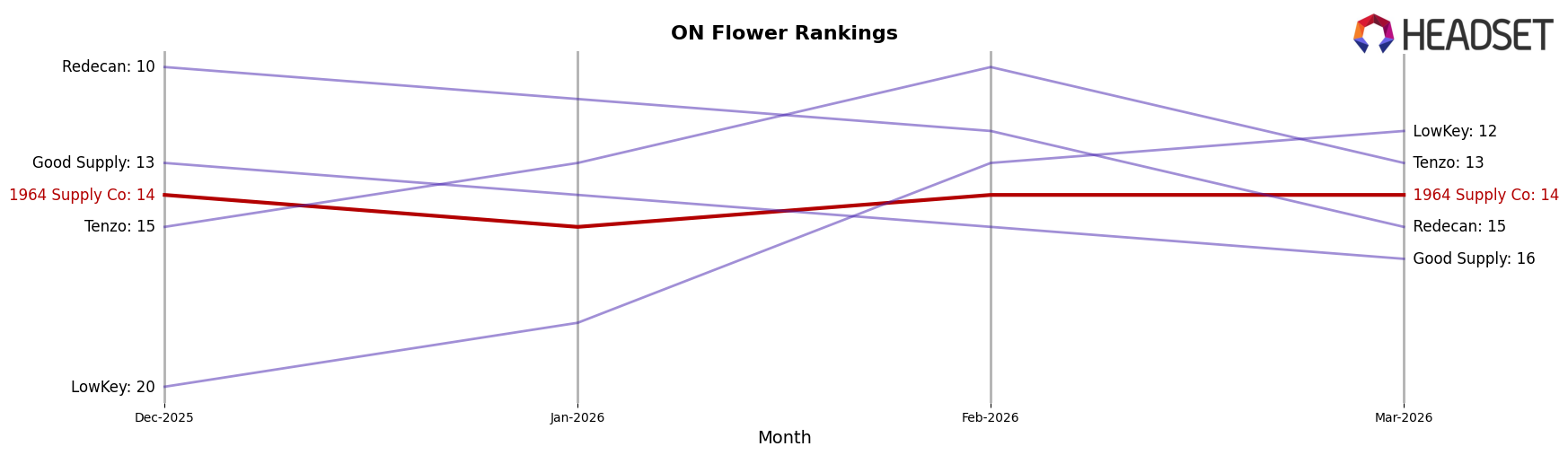 1964 Supply Co market ranking for ON Flower
