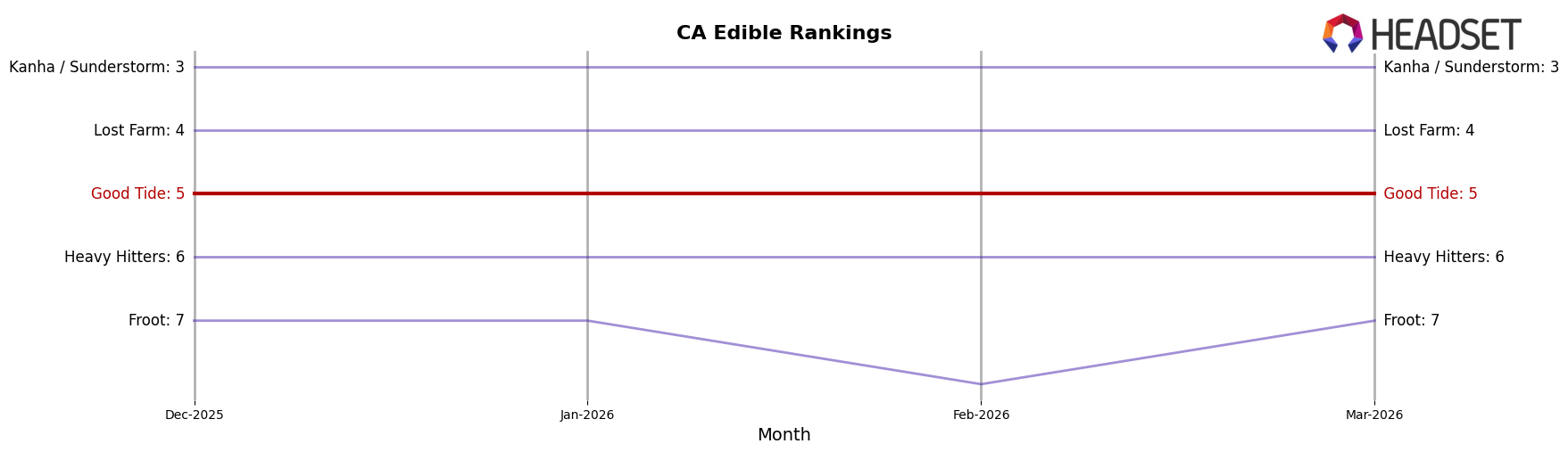 Good Tide market ranking for CA Edible
