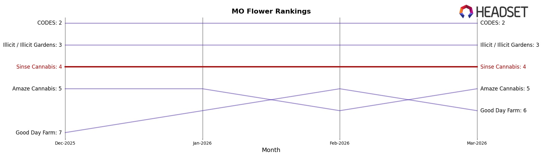 Sinse Cannabis market ranking for MO Flower