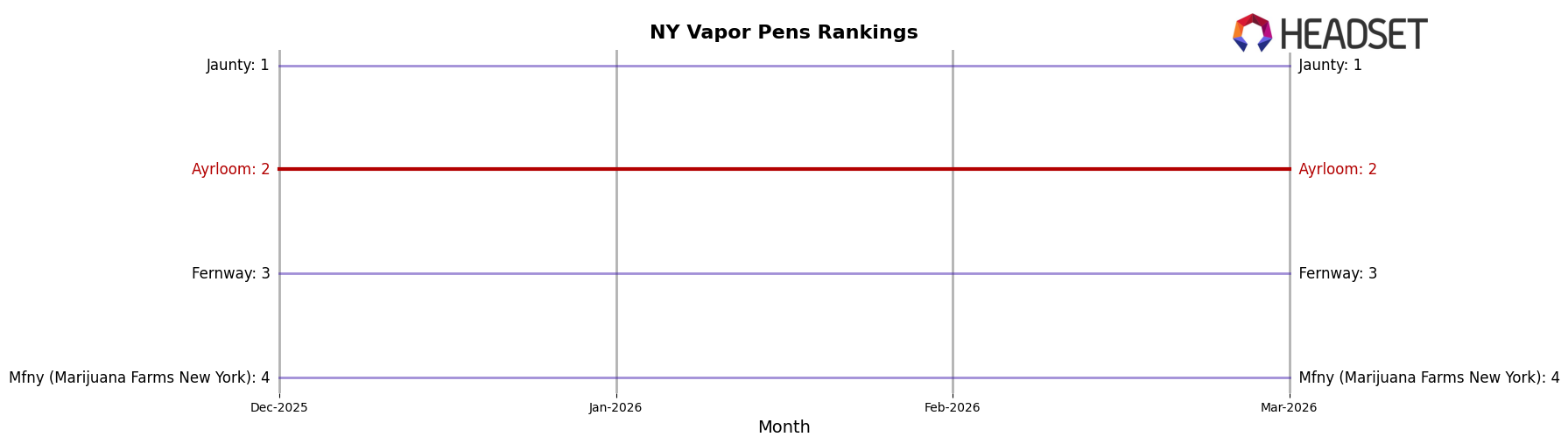 Ayrloom market ranking for NY Vapor Pens