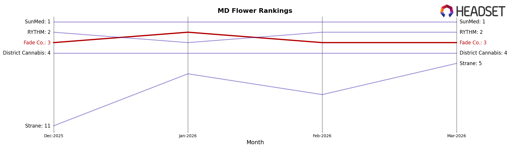 Fade Co. market ranking for MD Flower