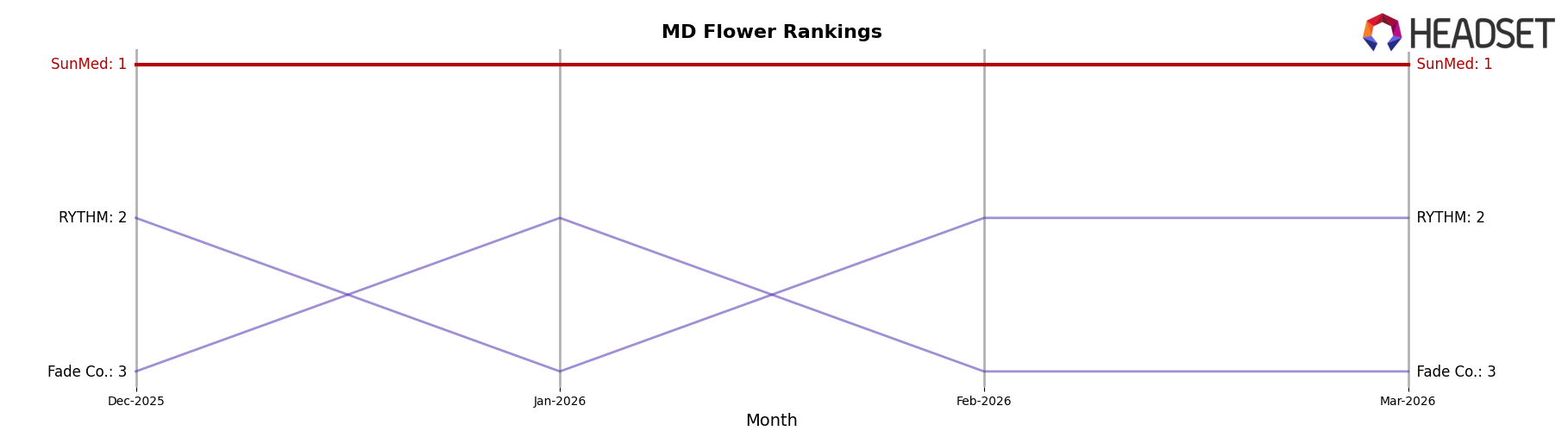 SunMed market ranking for MD Flower