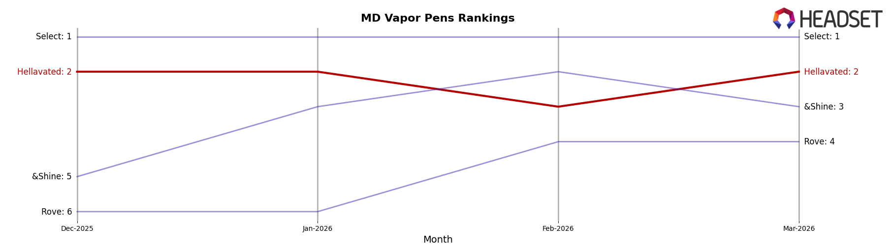 Hellavated market ranking for MD Vapor Pens