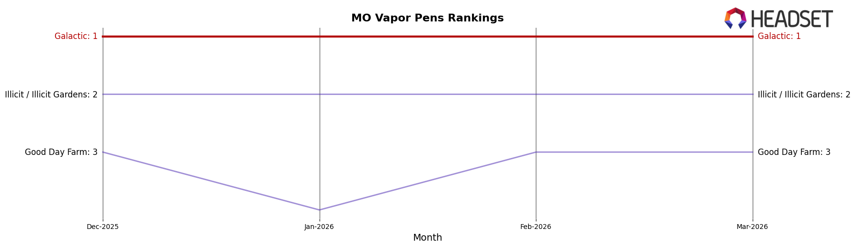 Galactic market ranking for MO Vapor Pens