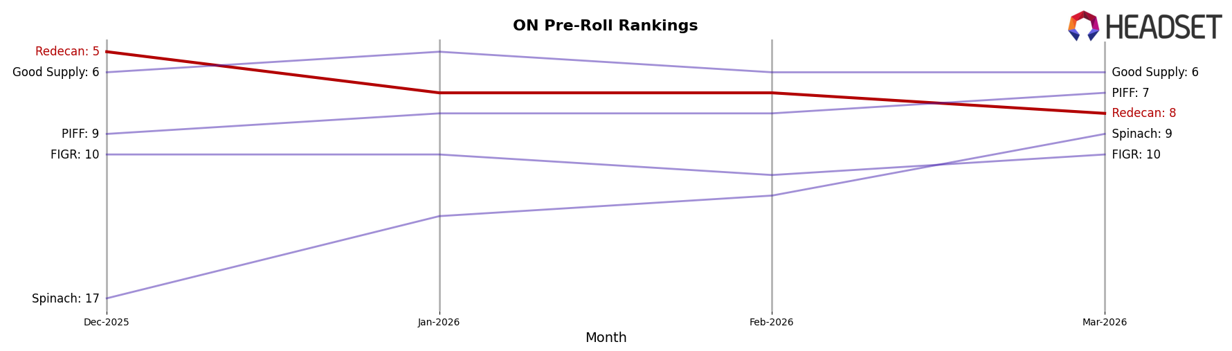 Redecan market ranking for ON Pre-Roll