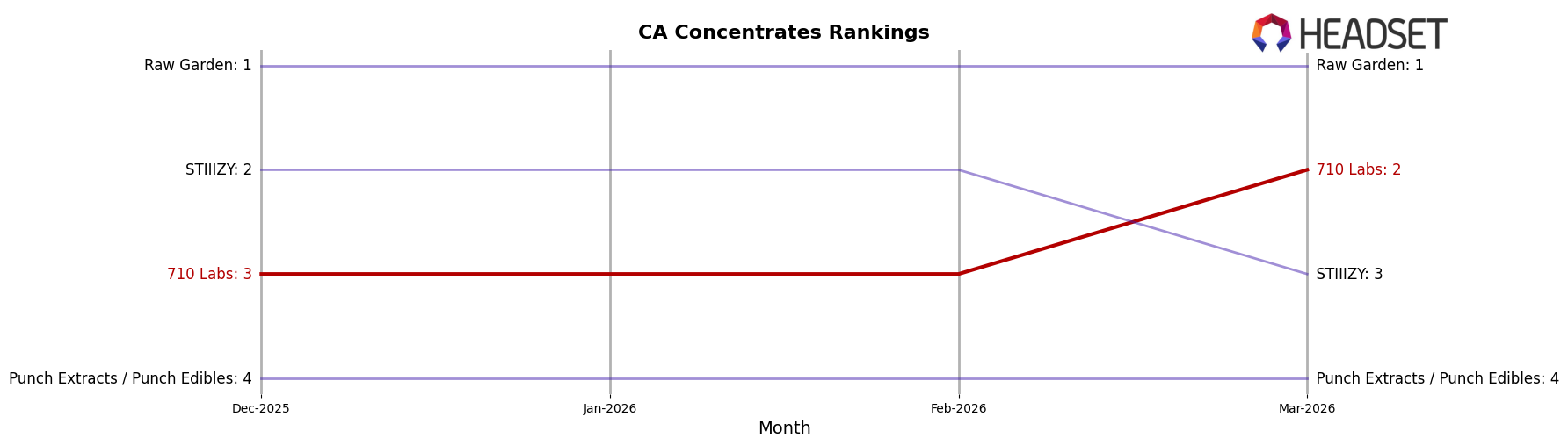 710 Labs market ranking for CA Concentrates