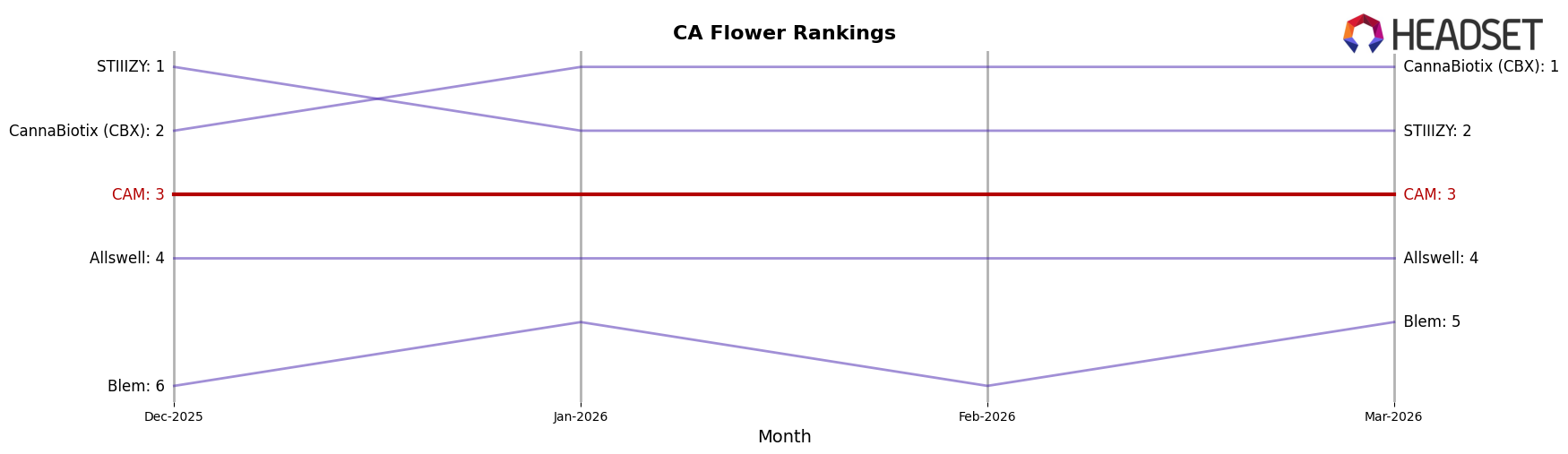 CAM market ranking for CA Flower