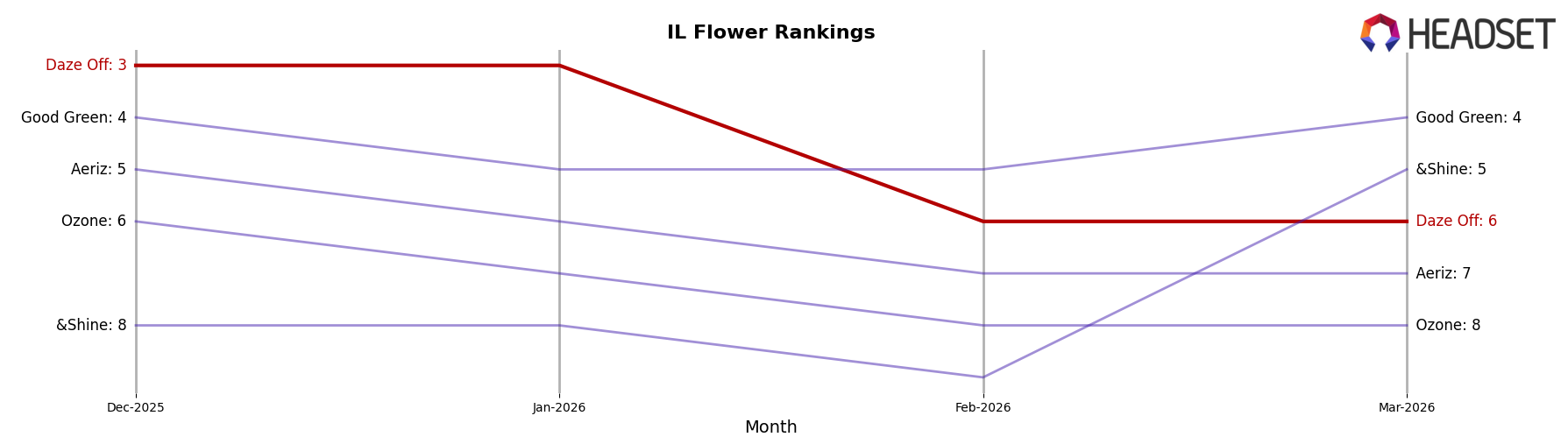 Daze Off market ranking for IL Flower