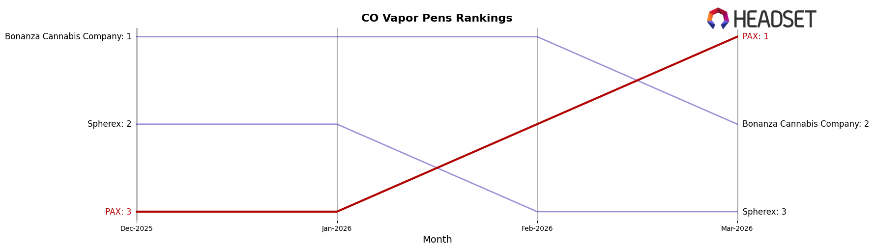 PAX market ranking for CO Vapor Pens