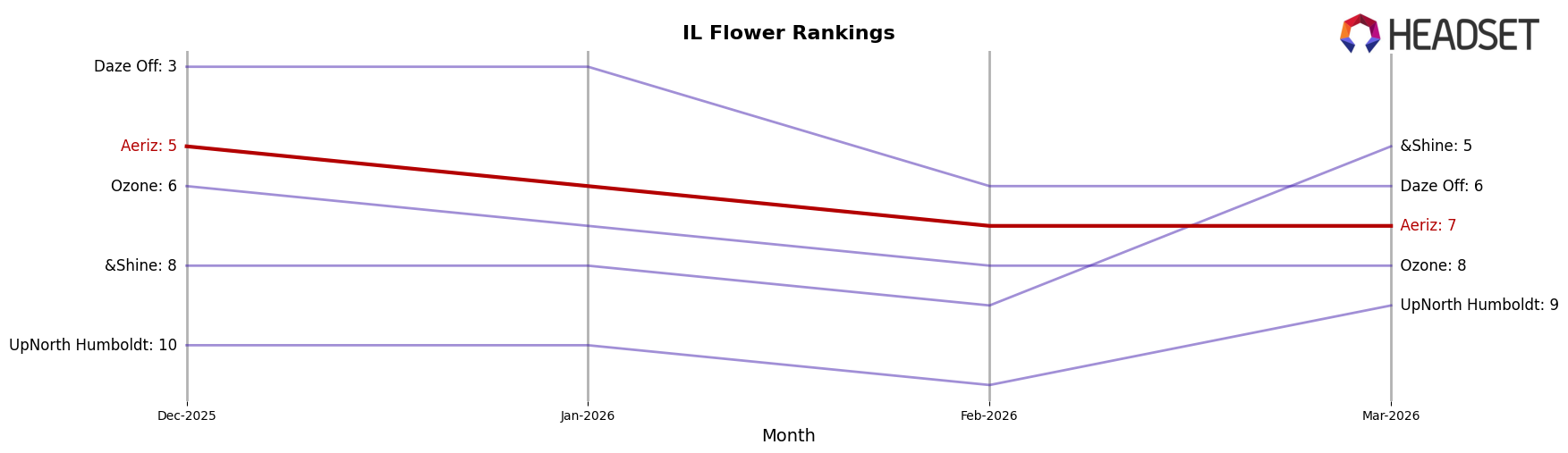 Aeriz market ranking for IL Flower