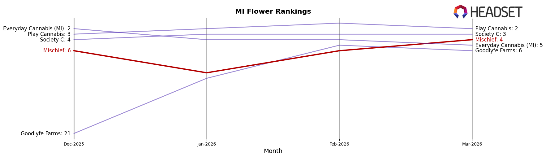 Mischief market ranking for MI Flower
