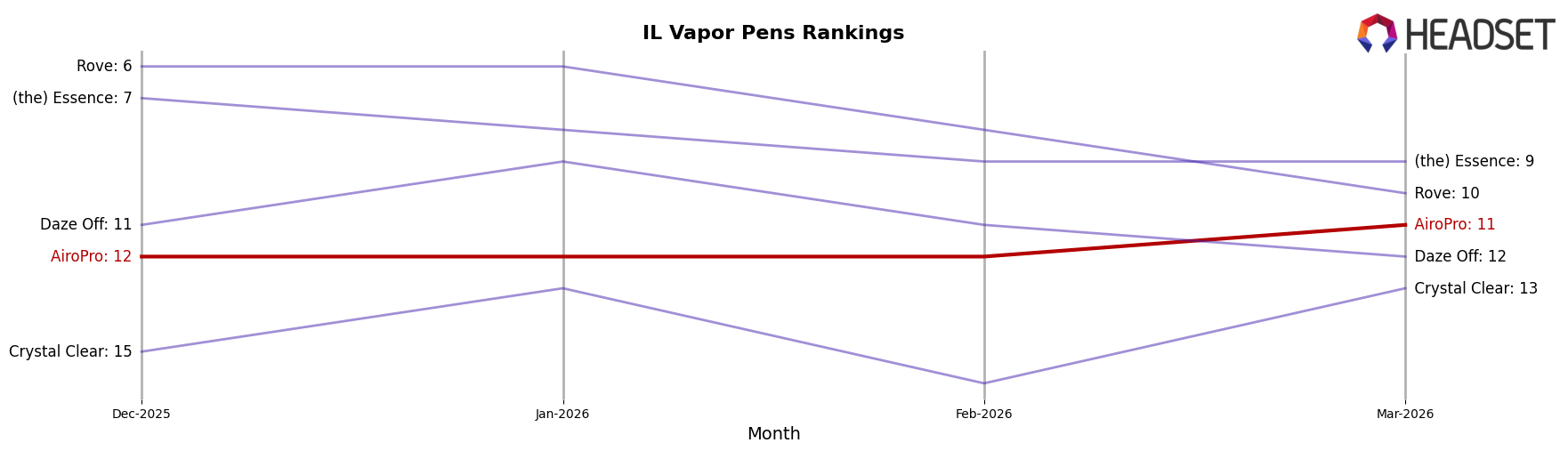 AiroPro market ranking for IL Vapor Pens