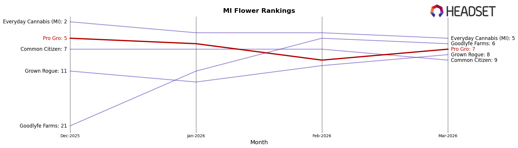 Pro Gro market ranking for MI Flower