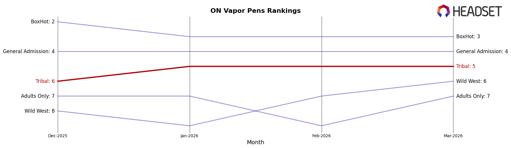 Tribal market ranking for ON Vapor Pens