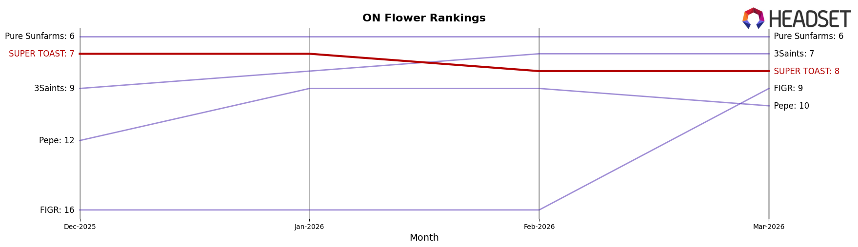 SUPER TOAST market ranking for ON Flower