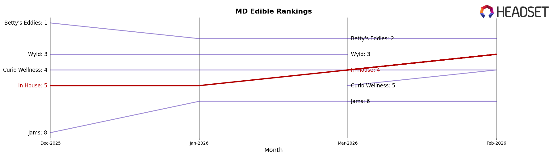 In House market ranking for MD Edible