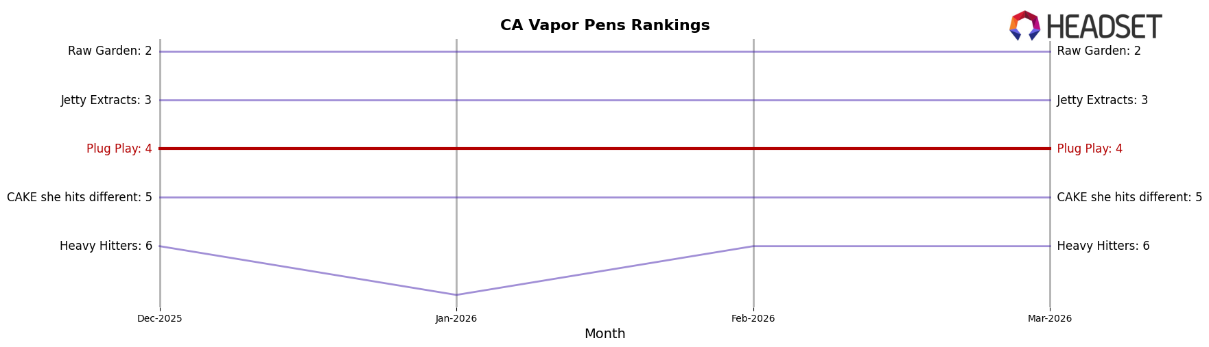 Plug Play market ranking for CA Vapor Pens
