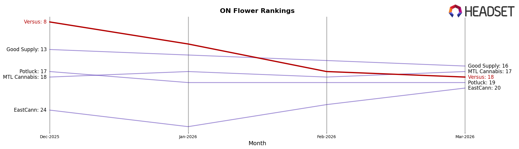Versus market ranking for ON Flower