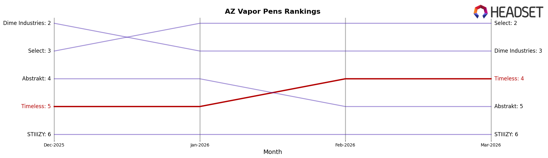 Timeless market ranking for AZ Vapor Pens