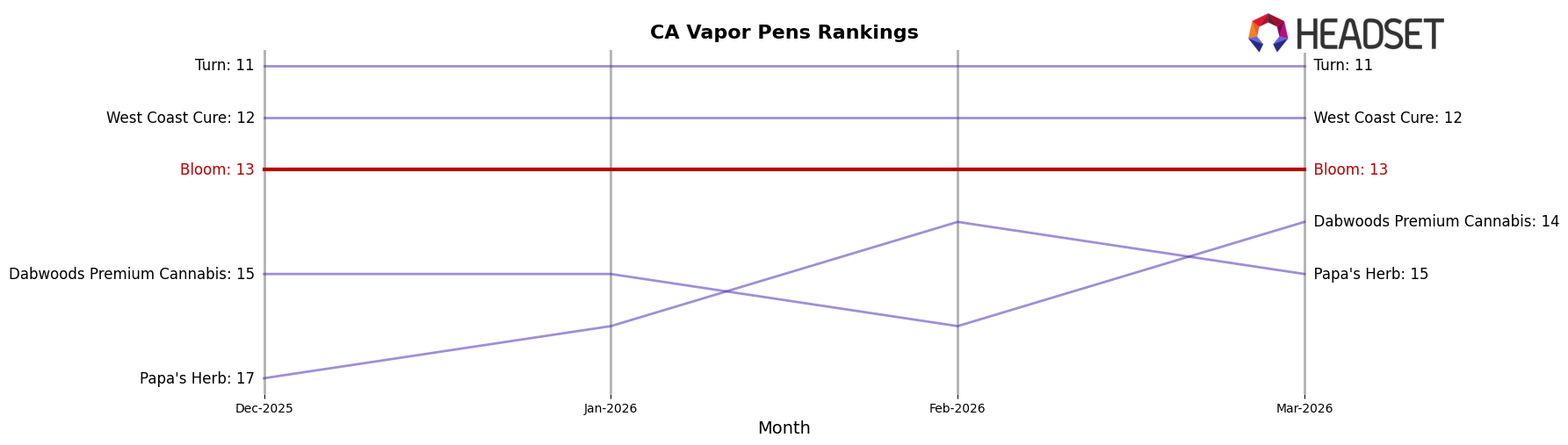 Bloom market ranking for CA Vapor Pens