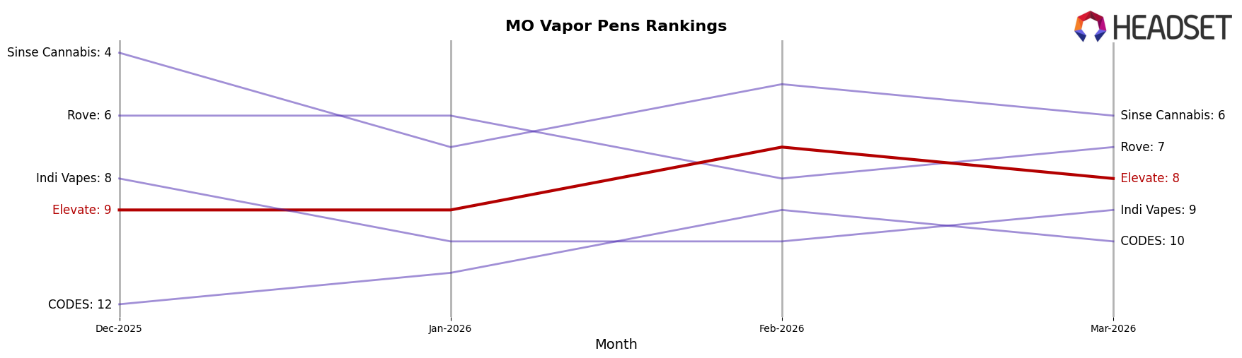 Elevate market ranking for MO Vapor Pens