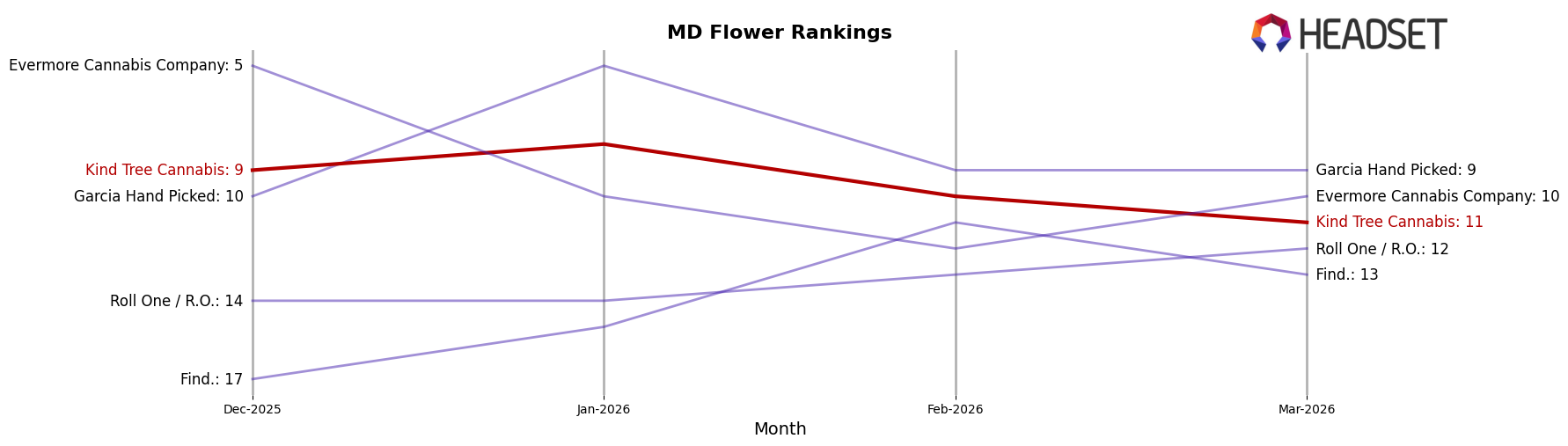 Kind Tree Cannabis market ranking for MD Flower