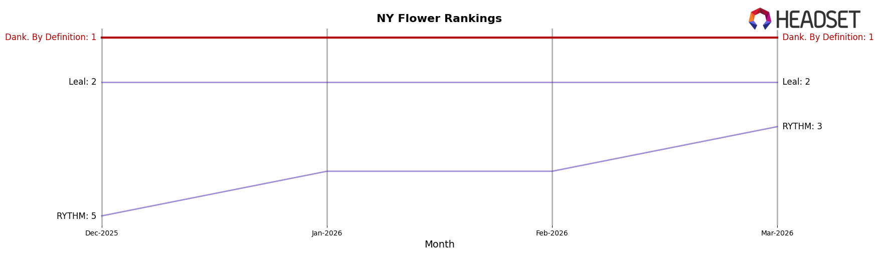 Dank. By Definition market ranking for NY Flower