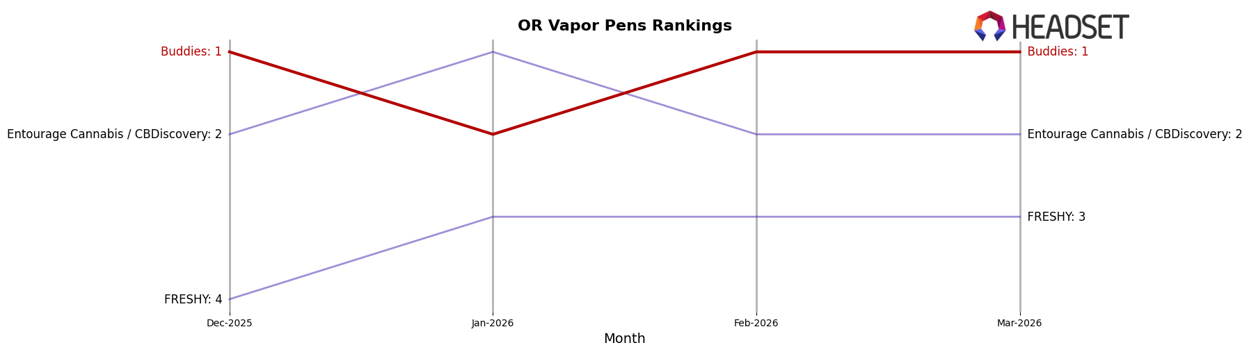 Buddies market ranking for OR Vapor Pens