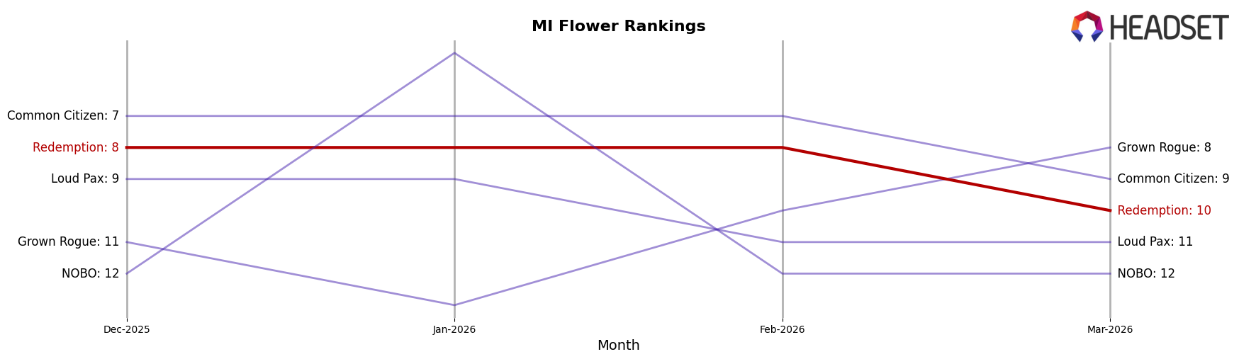 Redemption market ranking for MI Flower