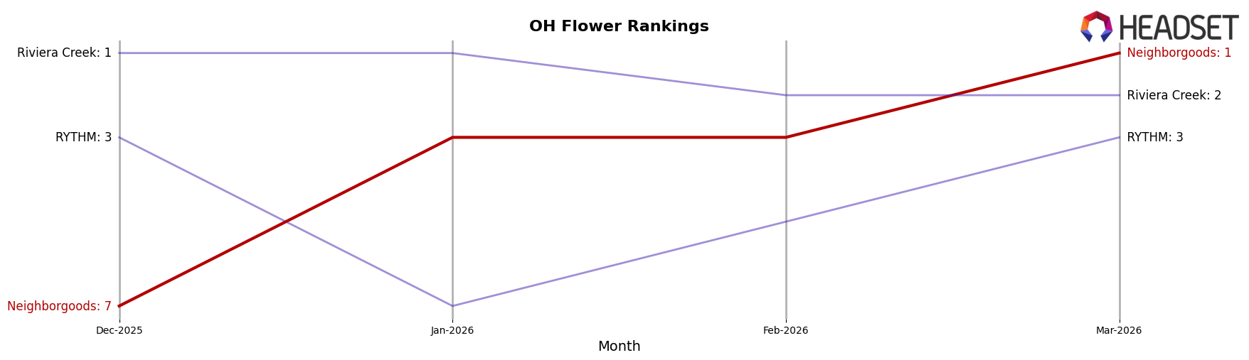 Neighborgoods market ranking for OH Flower