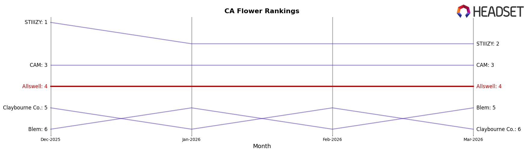 Allswell market ranking for CA Flower