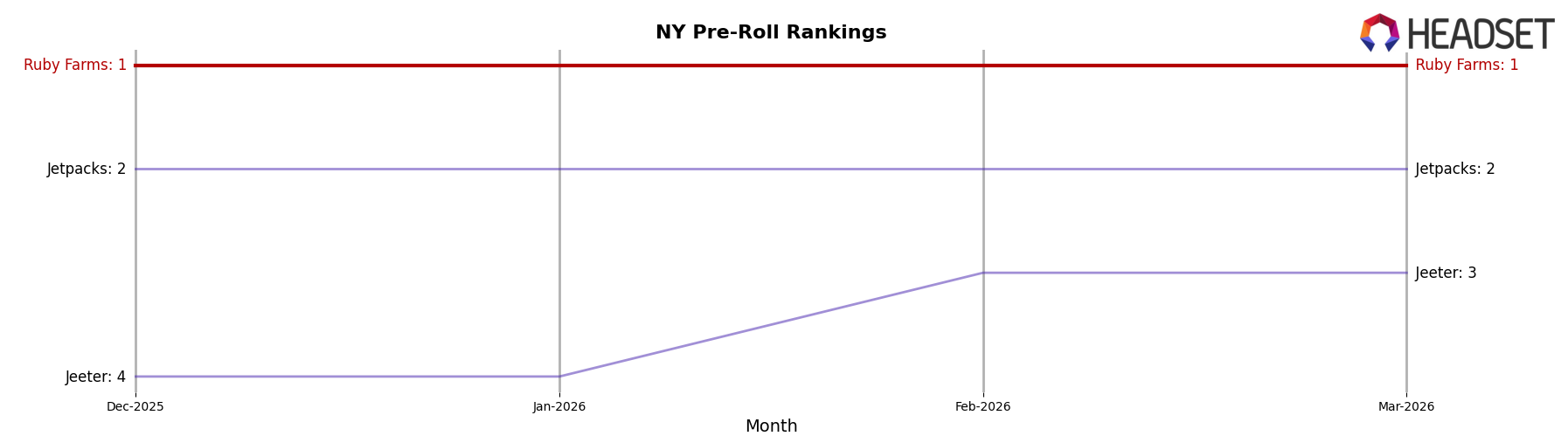 Ruby Farms market ranking for NY Pre-Roll