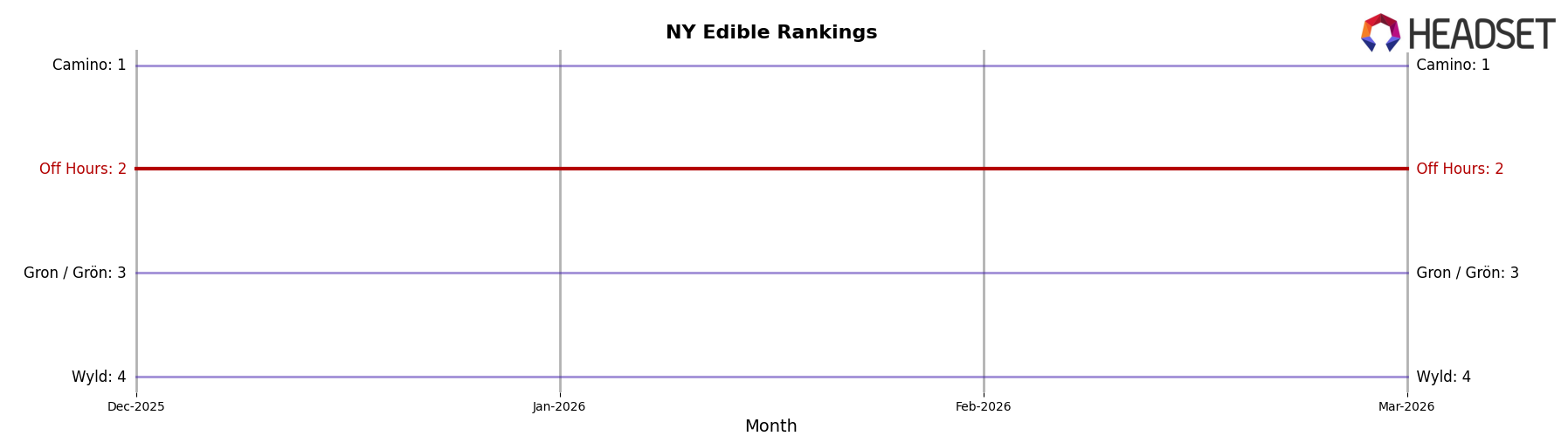 Off Hours market ranking for NY Edible