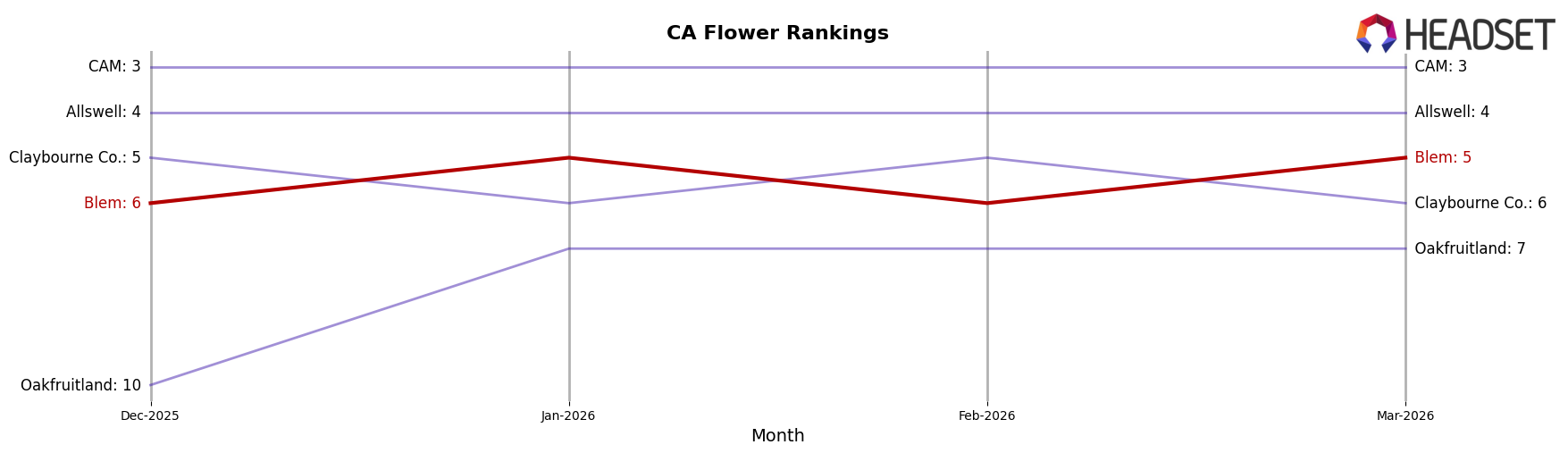Blem market ranking for CA Flower