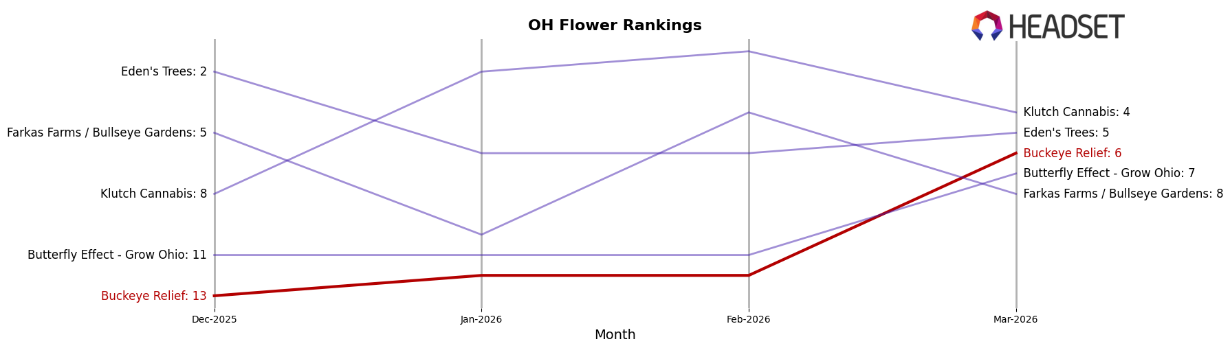 Buckeye Relief market ranking for OH Flower