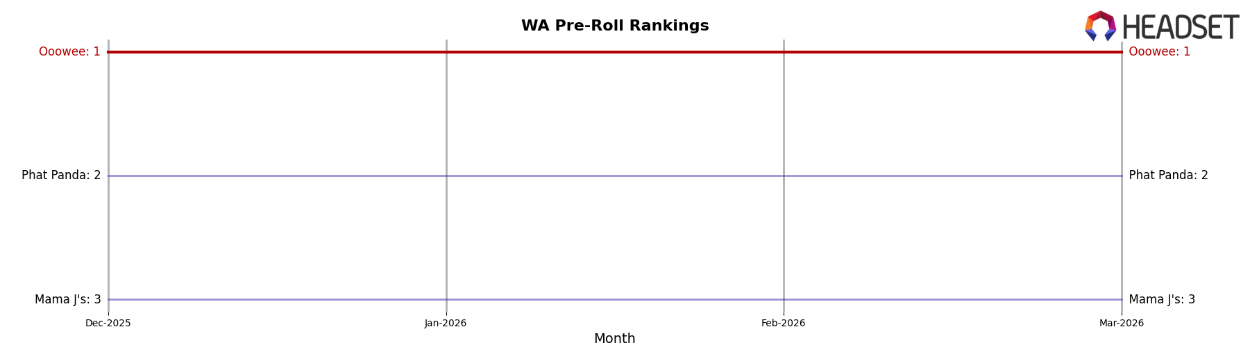 Ooowee market ranking for WA Pre-Roll