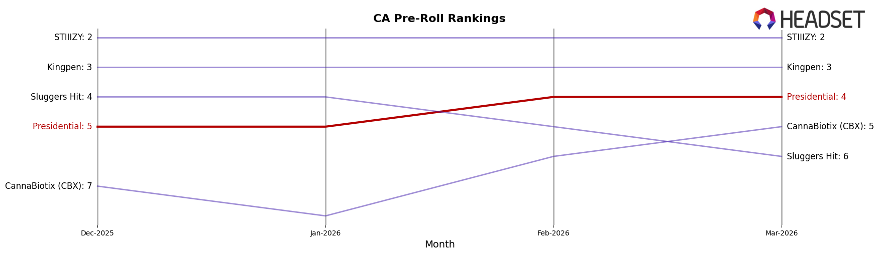 Presidential market ranking for CA Pre-Roll