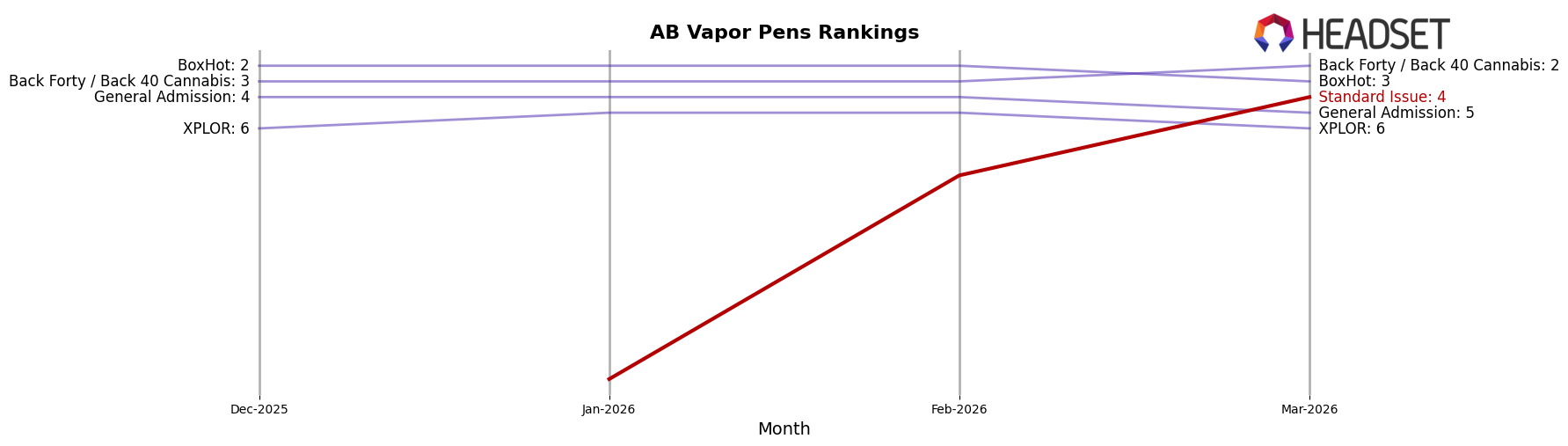 Standard Issue market ranking for AB Vapor Pens