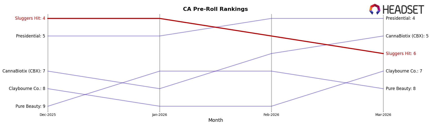 Sluggers Hit market ranking for CA Pre-Roll