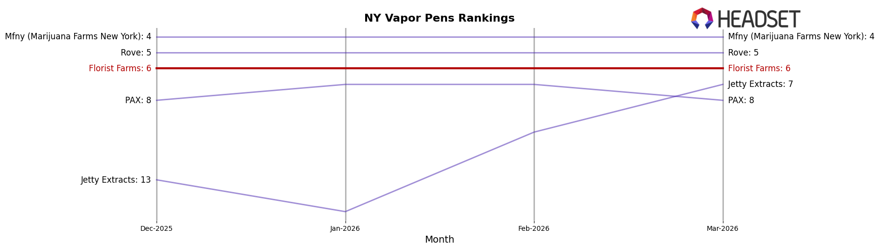 Florist Farms market ranking for NY Vapor Pens