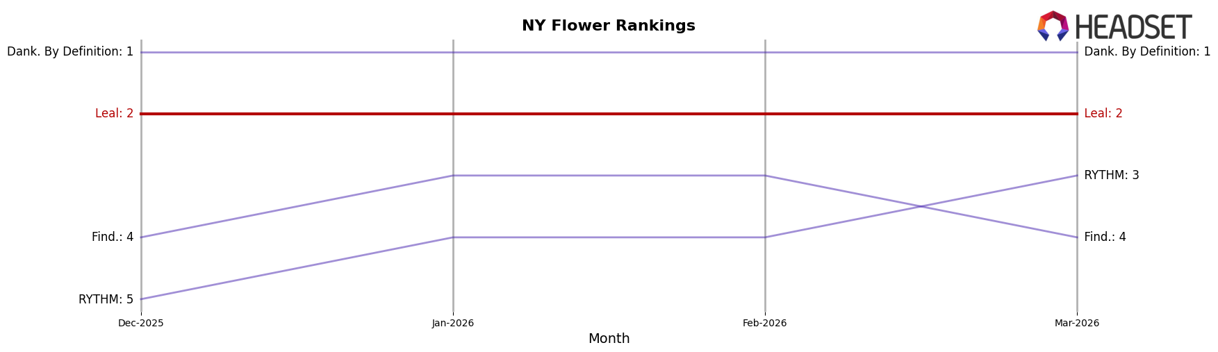 Leal market ranking for NY Flower
