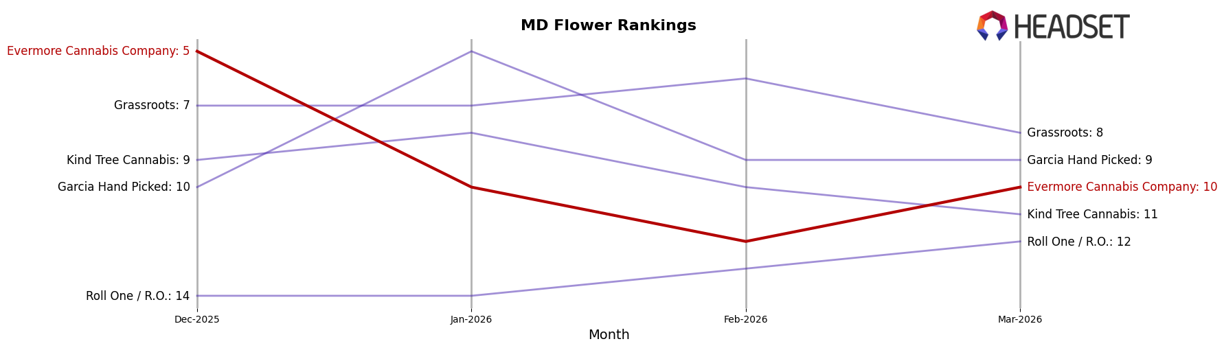 Evermore Cannabis Company market ranking for MD Flower