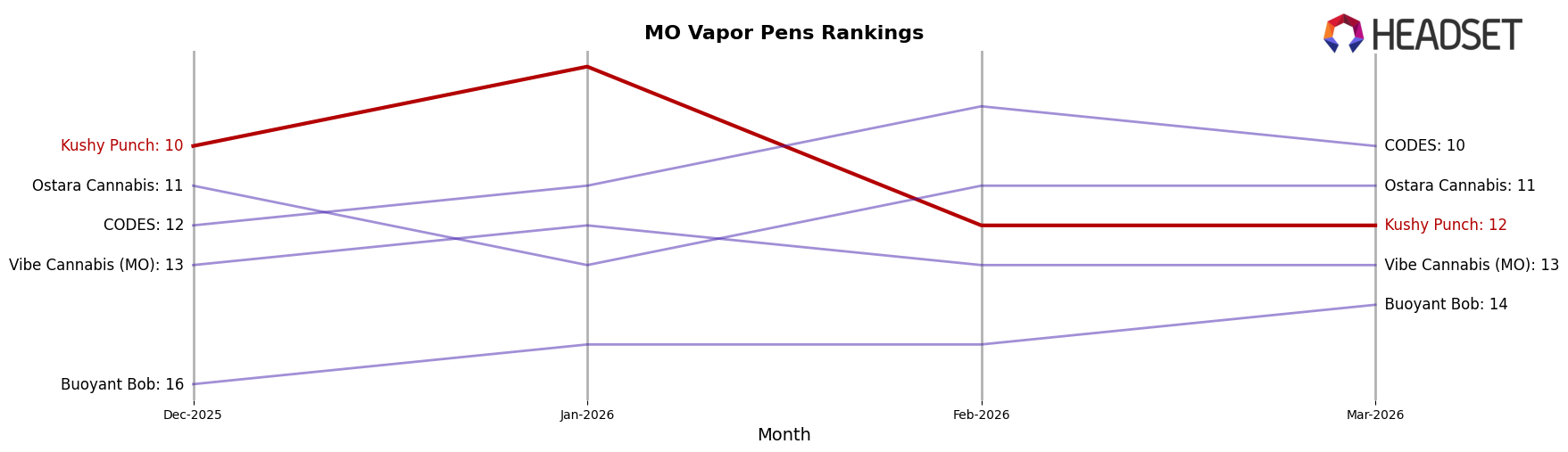 Kushy Punch market ranking for MO Vapor Pens