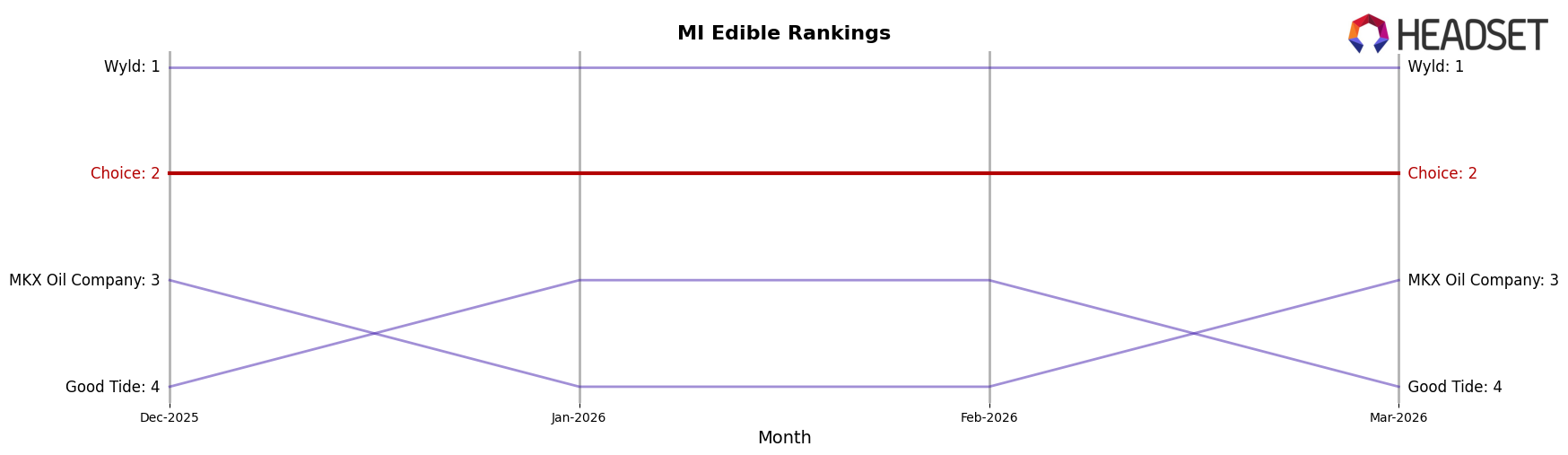 Choice market ranking for MI Edible