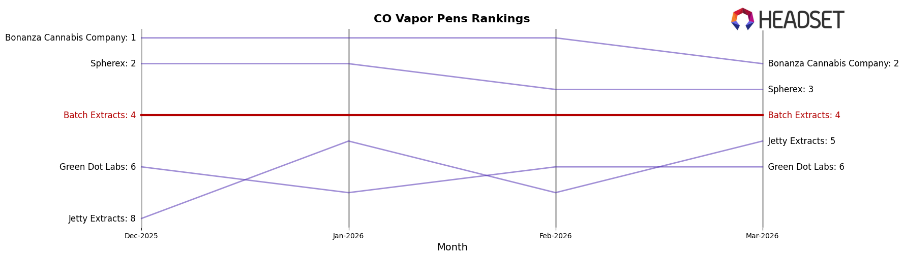 Batch Extracts market ranking for CO Vapor Pens