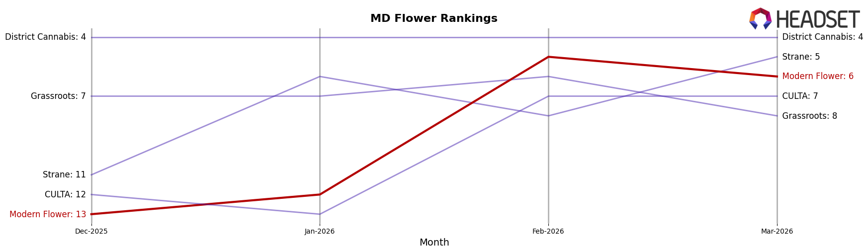 Modern Flower market ranking for MD Flower