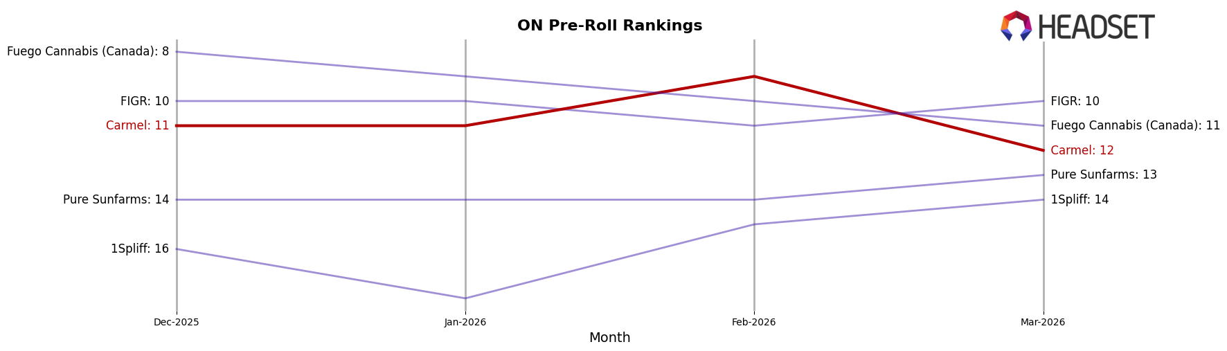 Carmel market ranking for ON Pre-Roll