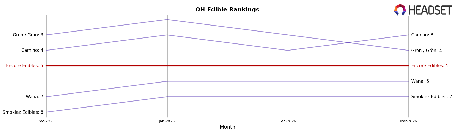 Encore Edibles market ranking for OH Edible