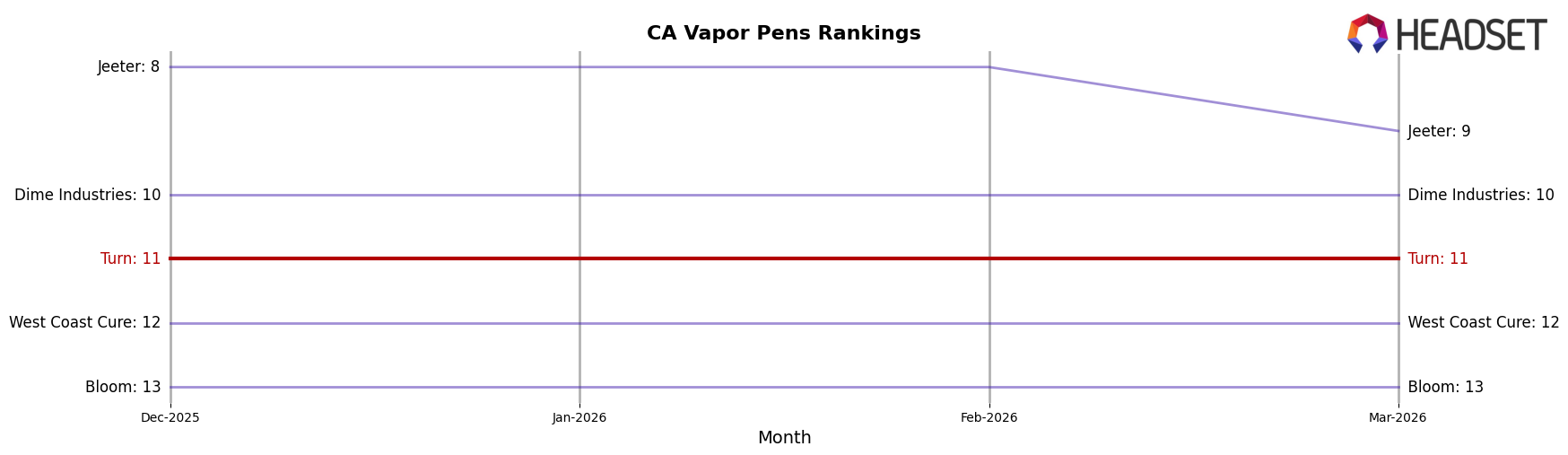 Turn market ranking for CA Vapor Pens