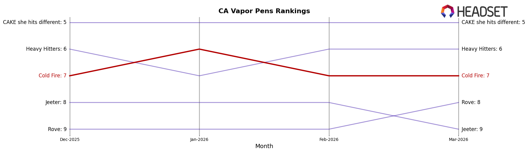 Cold Fire market ranking for CA Vapor Pens